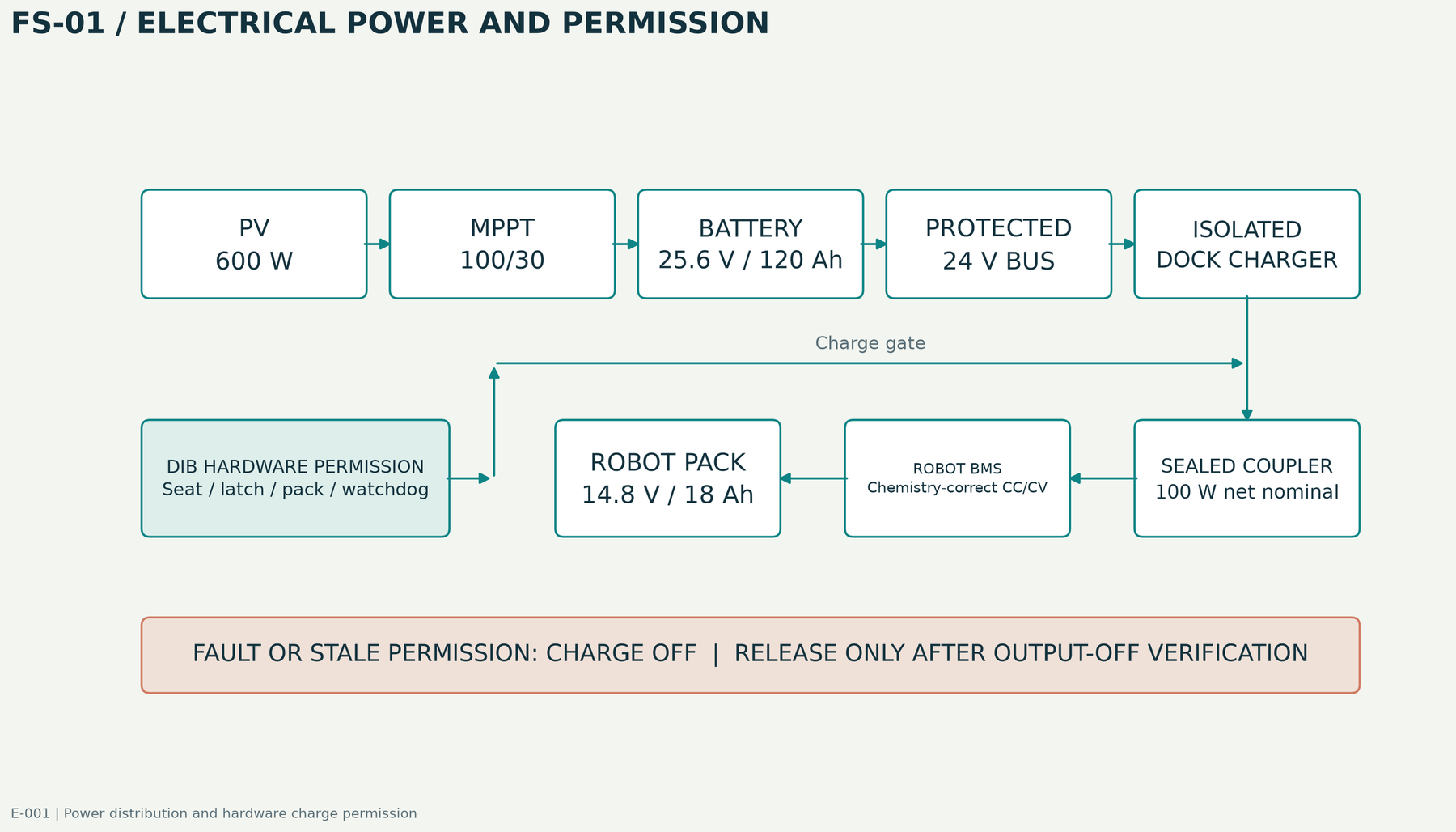 Power architecture diagram connecting solar generation battery charging controls and robot charging