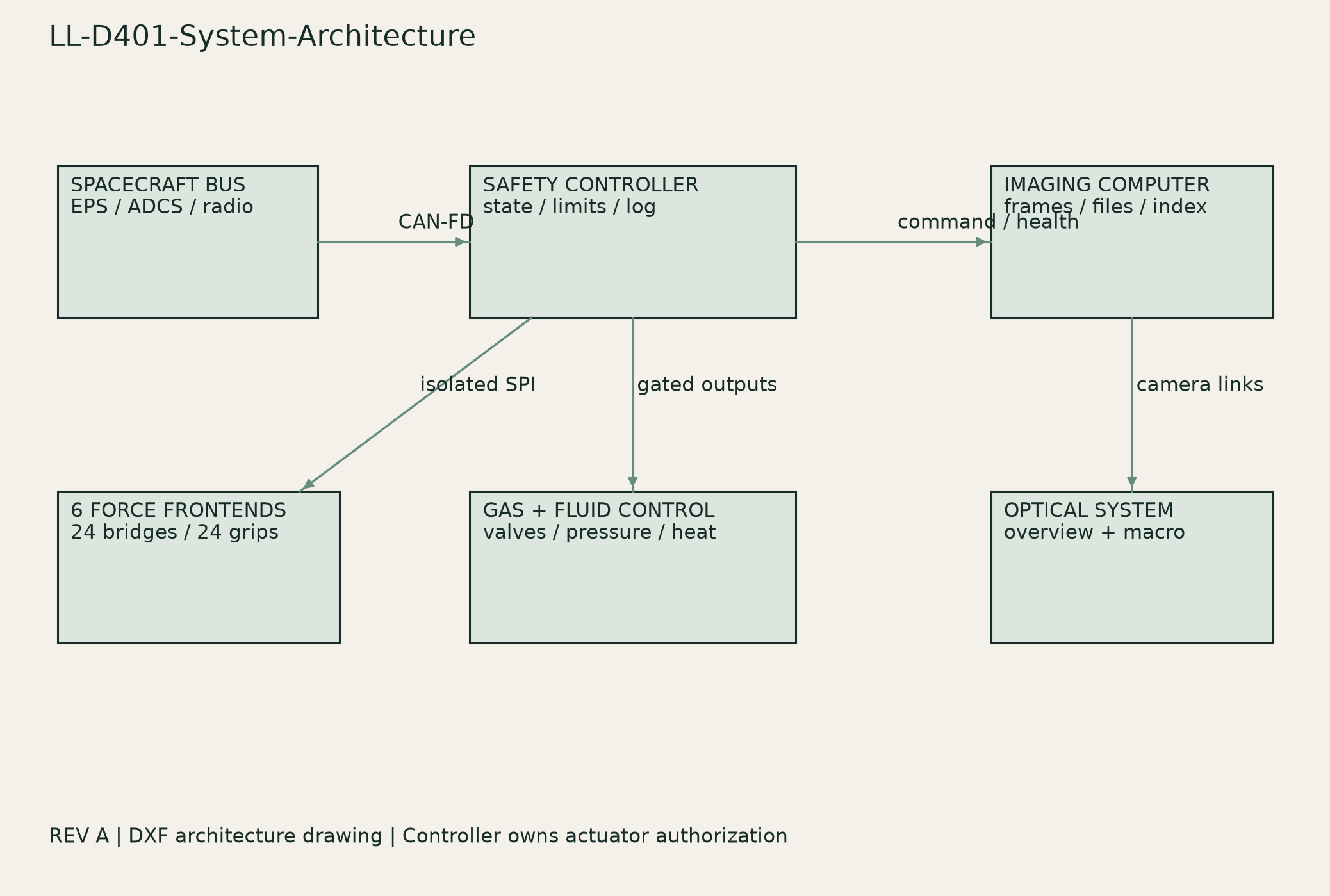 System architecture drawing showing spacecraft bus, experiment control, sensing, imaging and record interfaces