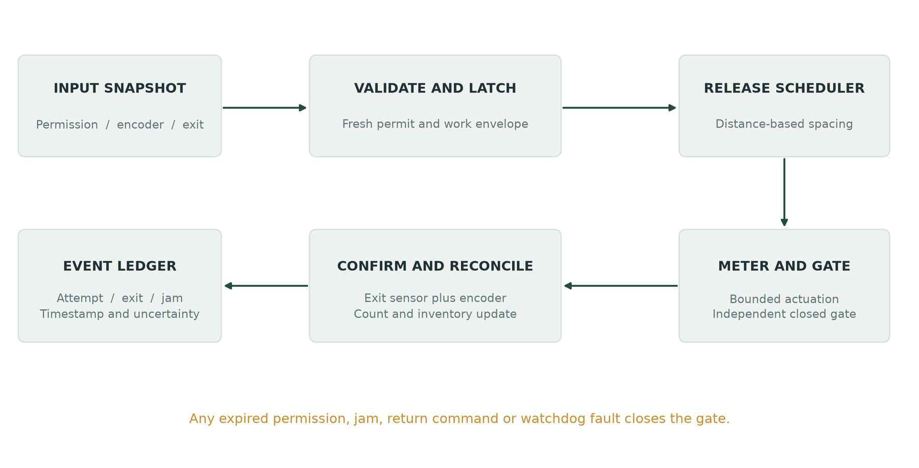 Payload control diagram showing release readiness interlocks and local firmware states